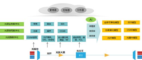 400G WDM傳輸系統的關鍵技術與發展趨勢及其與計算機軟硬件技術開發的協同演進